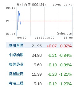 开盘：沪指低开0.14% 前期热点股集体下跌