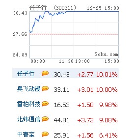 网络游戏概念大涨 网游新贵雷柏科技连续三涨停