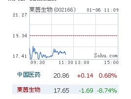 莱茵生物一度跌停 拟定增募资投资三项目
