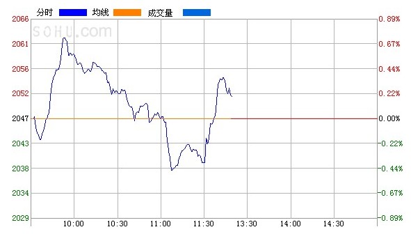 午后大蓝筹再度拉升 两市翻红创业板涨逾3%