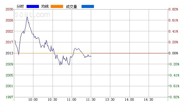 沪指缩量下探 疯狂抽血或致A股重回“1时代”