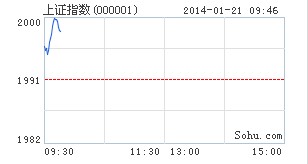 两市微幅高开 互联网金融领涨