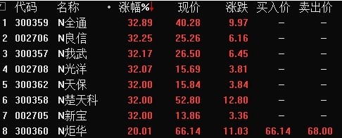 8只新股上市交易 7只涨32%瞬间被临停