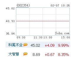 科冕木业一字涨停累计涨幅达185.48%