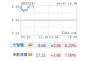 华数传媒盘中上涨6.97%，拟定增募资不超过10.16亿