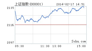 创业板飙涨2.5%直逼新高 近30股涨停